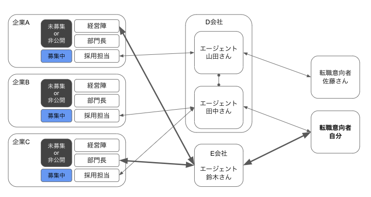 転職エージェントと企業の関係